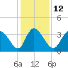 Huntington Beach tide chart for Thursday, January 12, 2023