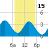 Huntington Beach tide chart for Sunday, January 15, 2023
