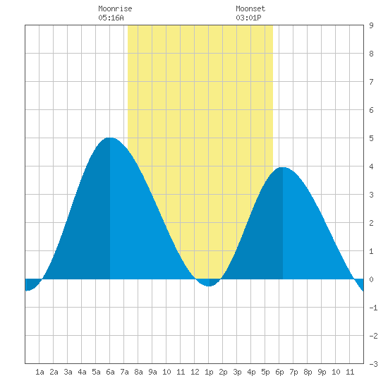 Huntington Beach tide chart for Thursday, January 19, 2023