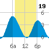 Huntington Beach tide chart for Thursday, January 19, 2023