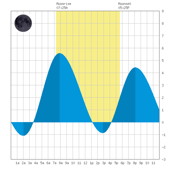 Huntington Beach tide chart for Saturday, January 21, 2023