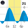 Huntington Beach tide chart for Saturday, January 21, 2023
