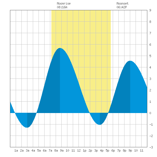 Huntington Beach tide chart for Sunday, January 22, 2023
