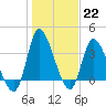 Huntington Beach tide chart for Sunday, January 22, 2023