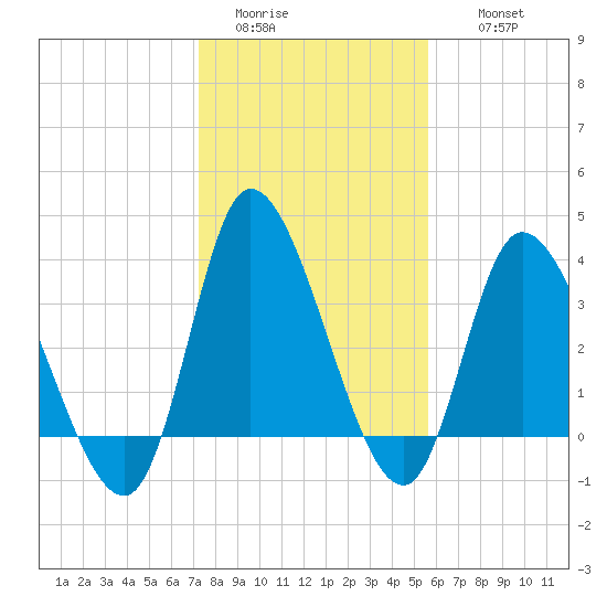 Huntington Beach tide chart for Monday, January 23, 2023