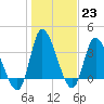Huntington Beach tide chart for Monday, January 23, 2023