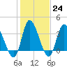 Huntington Beach tide chart for Tuesday, January 24, 2023