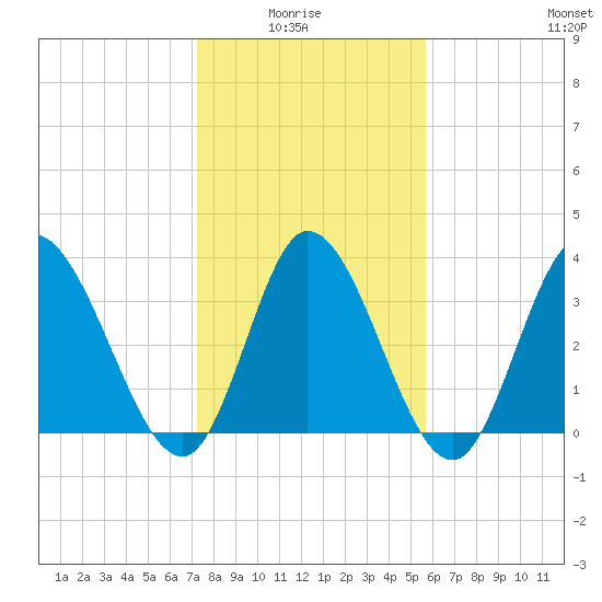 Huntington Beach tide chart for Thursday, January 26, 2023