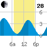 Huntington Beach tide chart for Saturday, January 28, 2023