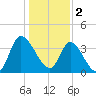 Huntington Beach tide chart for Monday, January 2, 2023