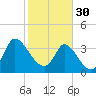 Huntington Beach tide chart for Monday, January 30, 2023