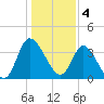 Huntington Beach tide chart for Wednesday, January 4, 2023