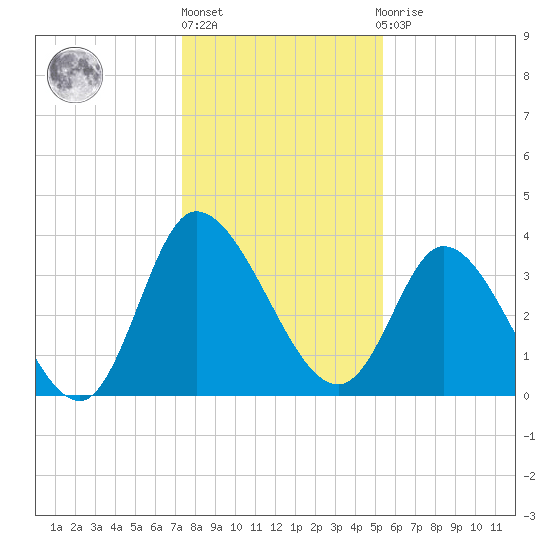 Huntington Beach tide chart for Friday, January 6, 2023