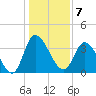 Huntington Beach tide chart for Saturday, January 7, 2023