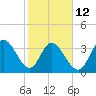Huntington Beach tide chart for Sunday, February 12, 2023