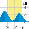 Huntington Beach tide chart for Wednesday, February 15, 2023