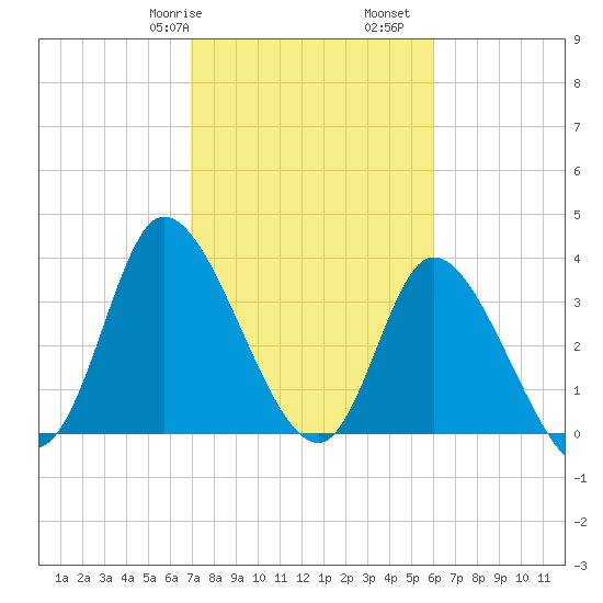Huntington Beach tide chart for Friday, February 17, 2023