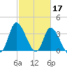 Huntington Beach tide chart for Friday, February 17, 2023