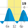 Huntington Beach tide chart for Sunday, February 19, 2023
