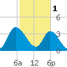 Huntington Beach tide chart for Wednesday, February 1, 2023