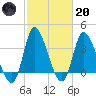 Huntington Beach tide chart for Monday, February 20, 2023