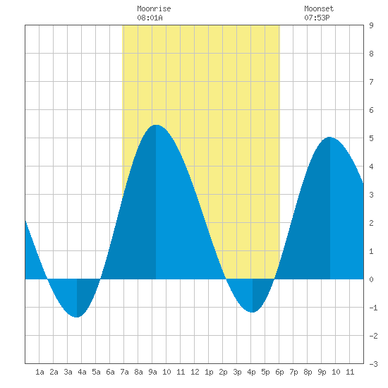 Huntington Beach tide chart for Tuesday, February 21, 2023