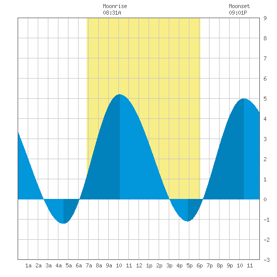 Huntington Beach tide chart for Wednesday, February 22, 2023
