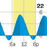 Huntington Beach tide chart for Wednesday, February 22, 2023