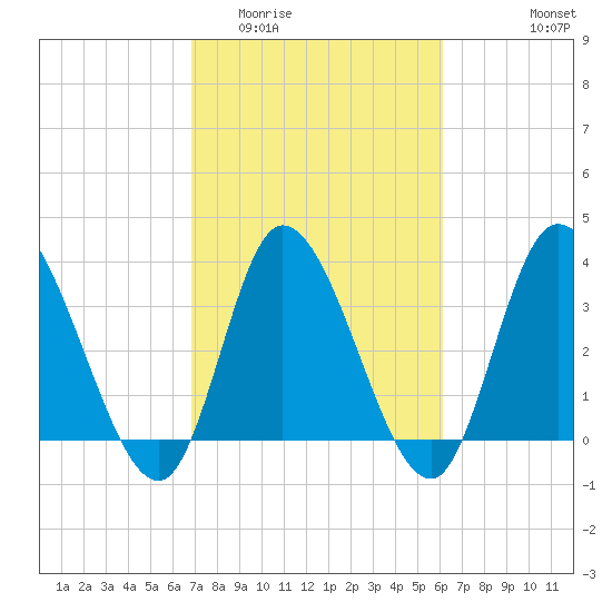Huntington Beach tide chart for Thursday, February 23, 2023