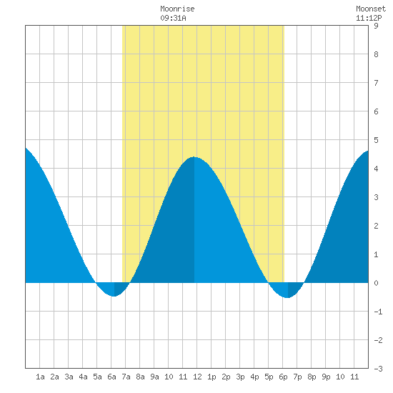 Huntington Beach tide chart for Friday, February 24, 2023