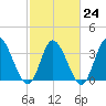Huntington Beach tide chart for Friday, February 24, 2023