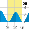 Huntington Beach tide chart for Saturday, February 25, 2023