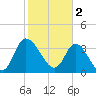Huntington Beach tide chart for Thursday, February 2, 2023