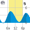 Huntington Beach tide chart for Sunday, February 5, 2023