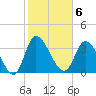 Huntington Beach tide chart for Monday, February 6, 2023