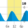 Huntington Beach tide chart for Friday, March 10, 2023