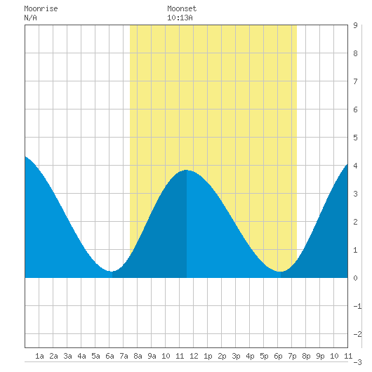 Huntington Beach tide chart for Sunday, March 12, 2023