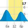 Huntington Beach tide chart for Friday, March 17, 2023