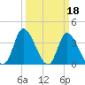 Huntington Beach tide chart for Saturday, March 18, 2023
