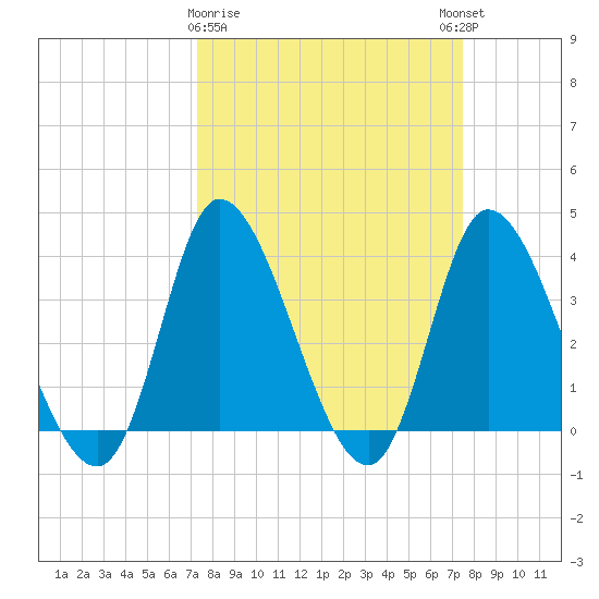 Huntington Beach tide chart for Monday, March 20, 2023
