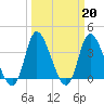 Huntington Beach tide chart for Monday, March 20, 2023