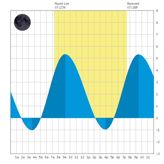 Huntington Beach tide chart for Tuesday, March 21, 2023