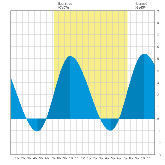 Huntington Beach tide chart for Wednesday, March 22, 2023