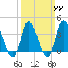 Huntington Beach tide chart for Wednesday, March 22, 2023