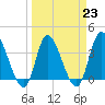 Huntington Beach tide chart for Thursday, March 23, 2023