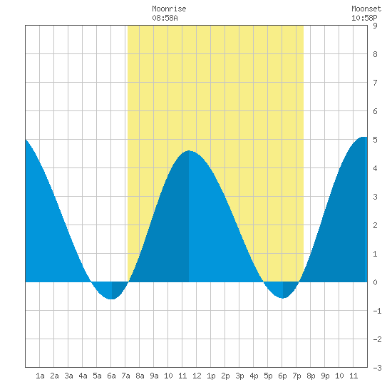 Huntington Beach tide chart for Friday, March 24, 2023