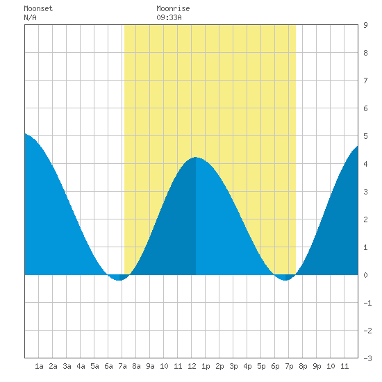 Huntington Beach tide chart for Saturday, March 25, 2023