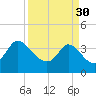 Huntington Beach tide chart for Thursday, March 30, 2023