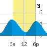 Huntington Beach tide chart for Friday, March 3, 2023