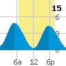 Huntington Beach tide chart for Saturday, April 15, 2023
